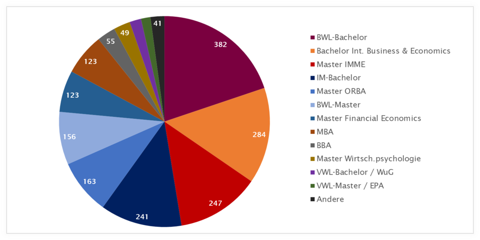 Studierendenzahlen_nach_Studiengänge_(Stand_WS_24-25)